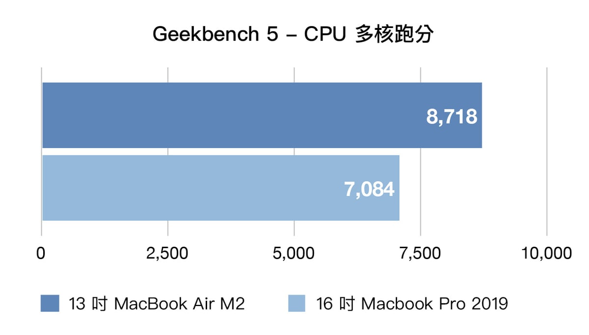 2022 MacBook Air M2 vs 2019 MacBook Pro - CPU 多核跑分