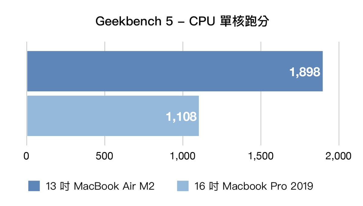 2022 MacBook Air M2 vs 2019 MacBook Pro - CPU 單核跑分