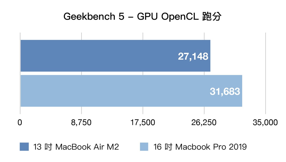 2022 MacBook Air M2 vs 2019 MacBook Pro - GPU 跑分